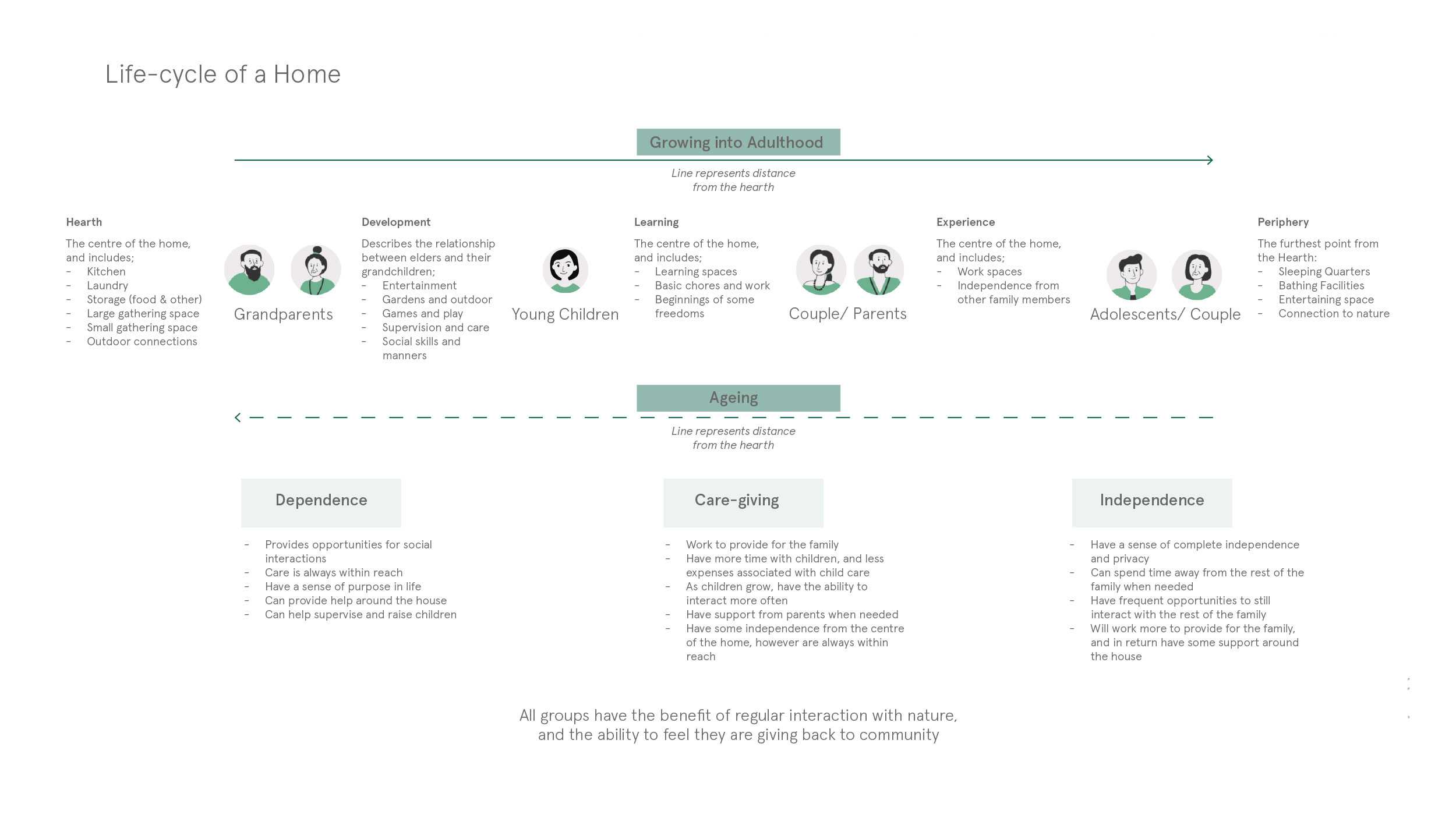 A diagram outlining the rationale behind the multi-generational aspirations of this co-housing project.