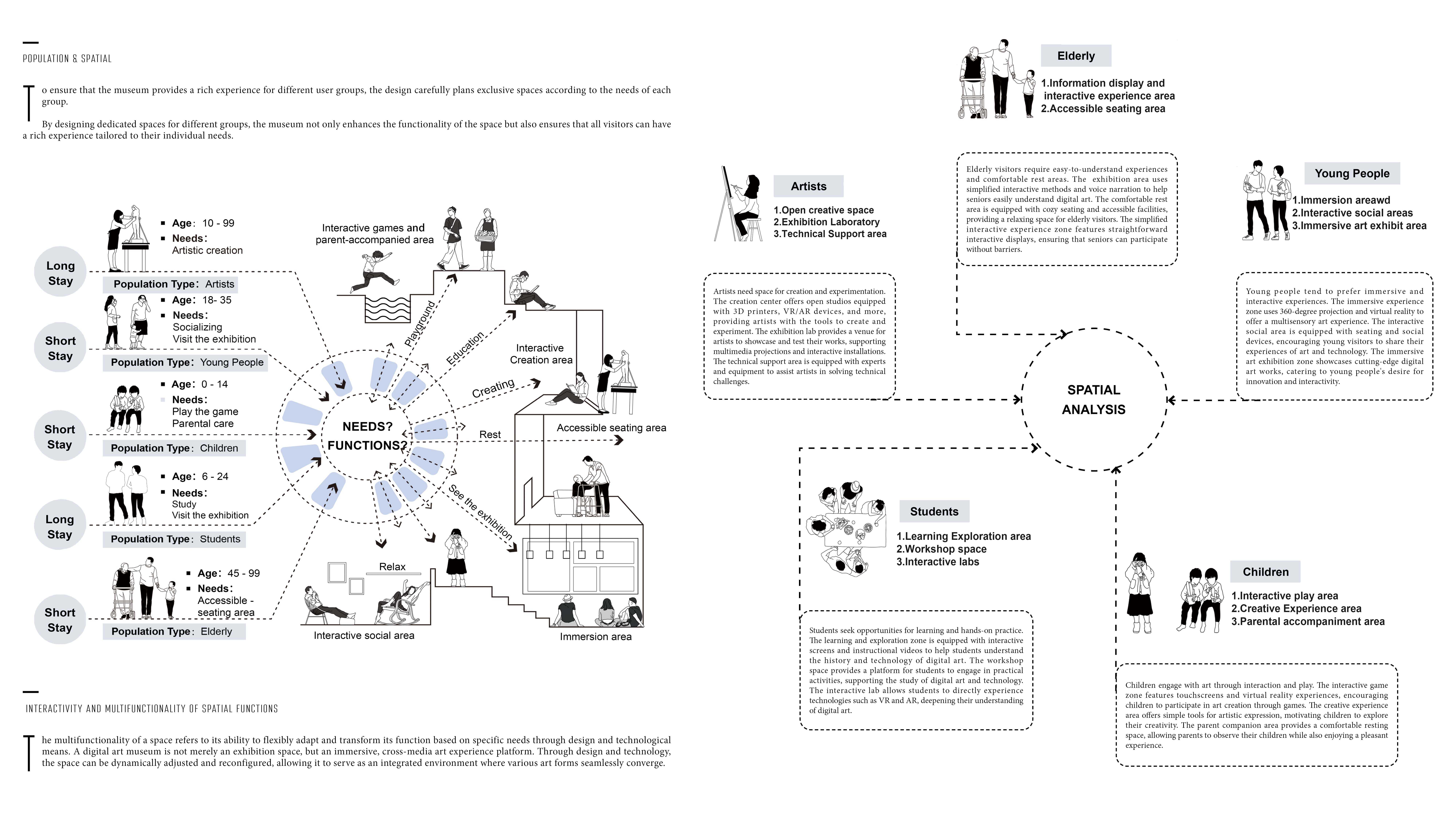 Analysis of user groups, their specific needs, and corresponding spatial functions, ensuring tailored experiences for artists, young people, students, children, and the elderly within the museum environment.