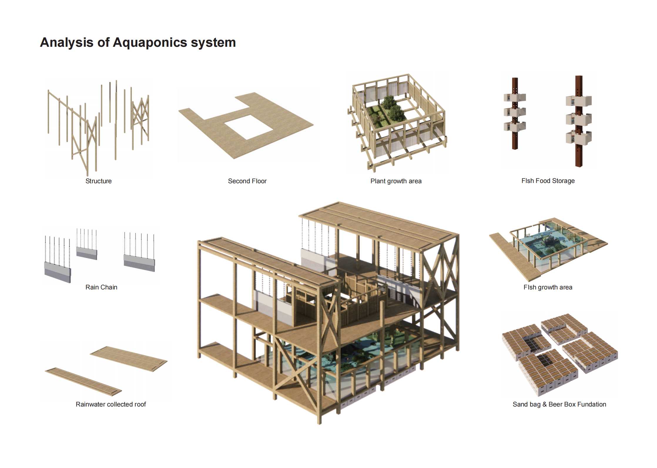 This image shows the parts in Aquaponics system design.