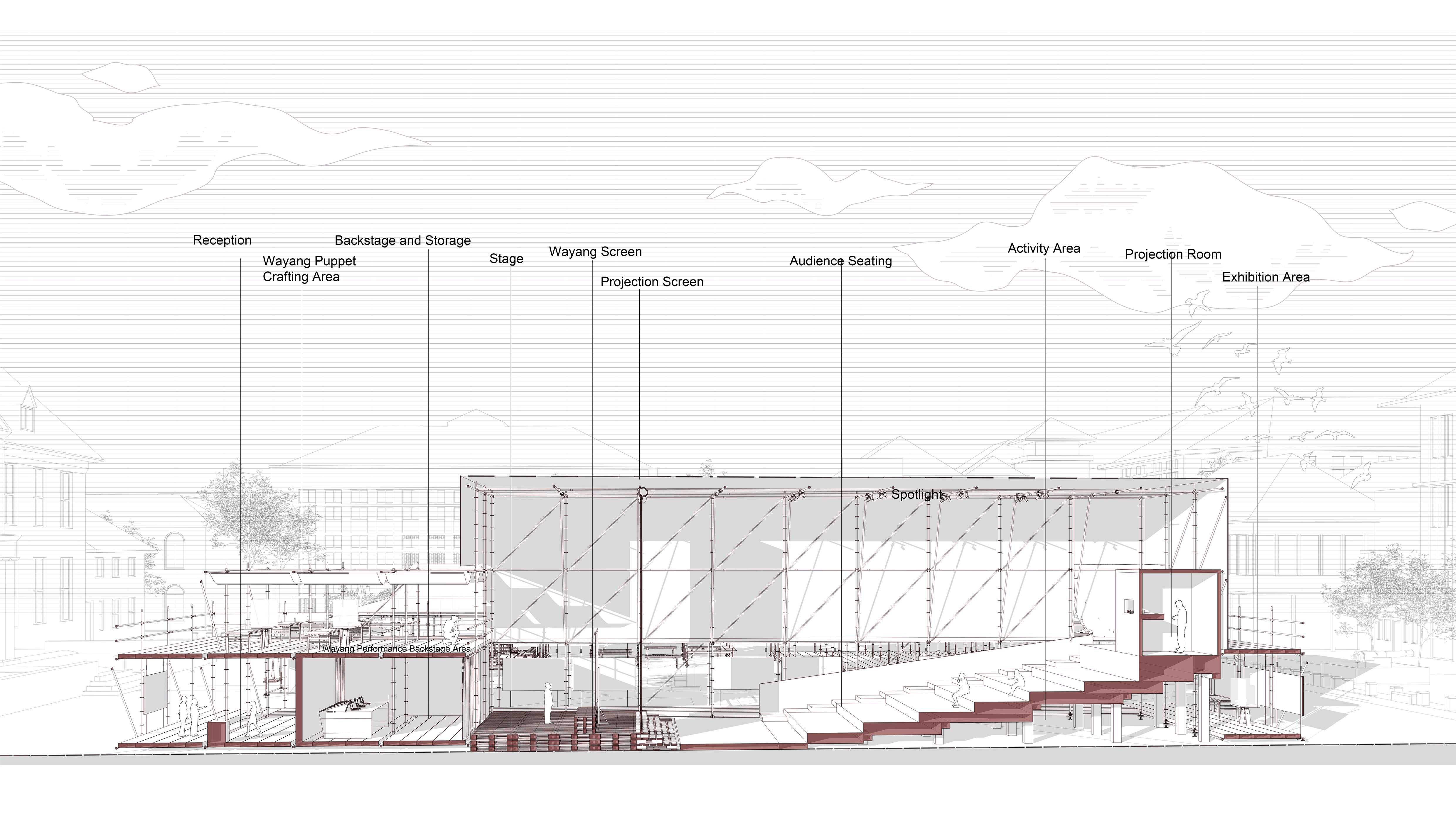 The circulation design allows visitors to access performance information before shows and learn Wayang's history and backstage operations afterward.