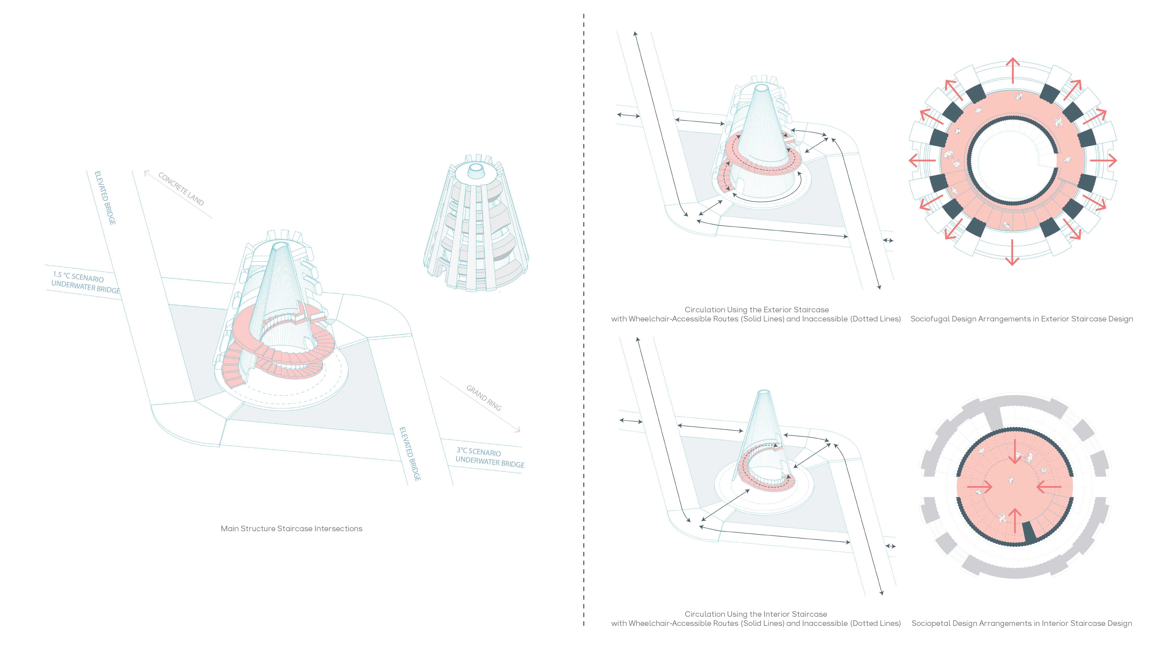 The diagrams show two pathways within the main structure, an exterior and interior staircase, and their intersection, allowing visitors to choose their own routes. Sociofugal and sociopetal designs from environmental psychology influences human behaviour, fostering self-reflection and inspiring climate change awareness.