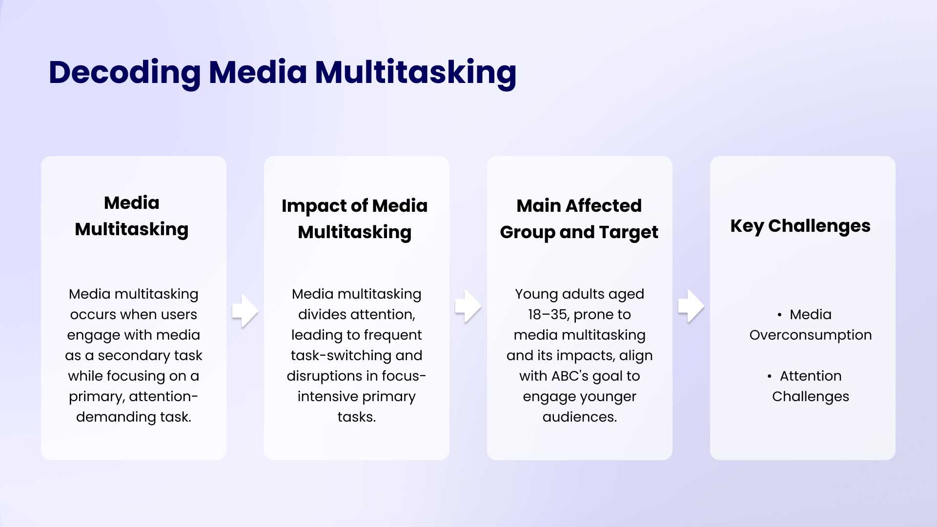 An overview of media multitasking: its impact on focus, target audience, and key challenges like overconsumption and attention issues among young adults.