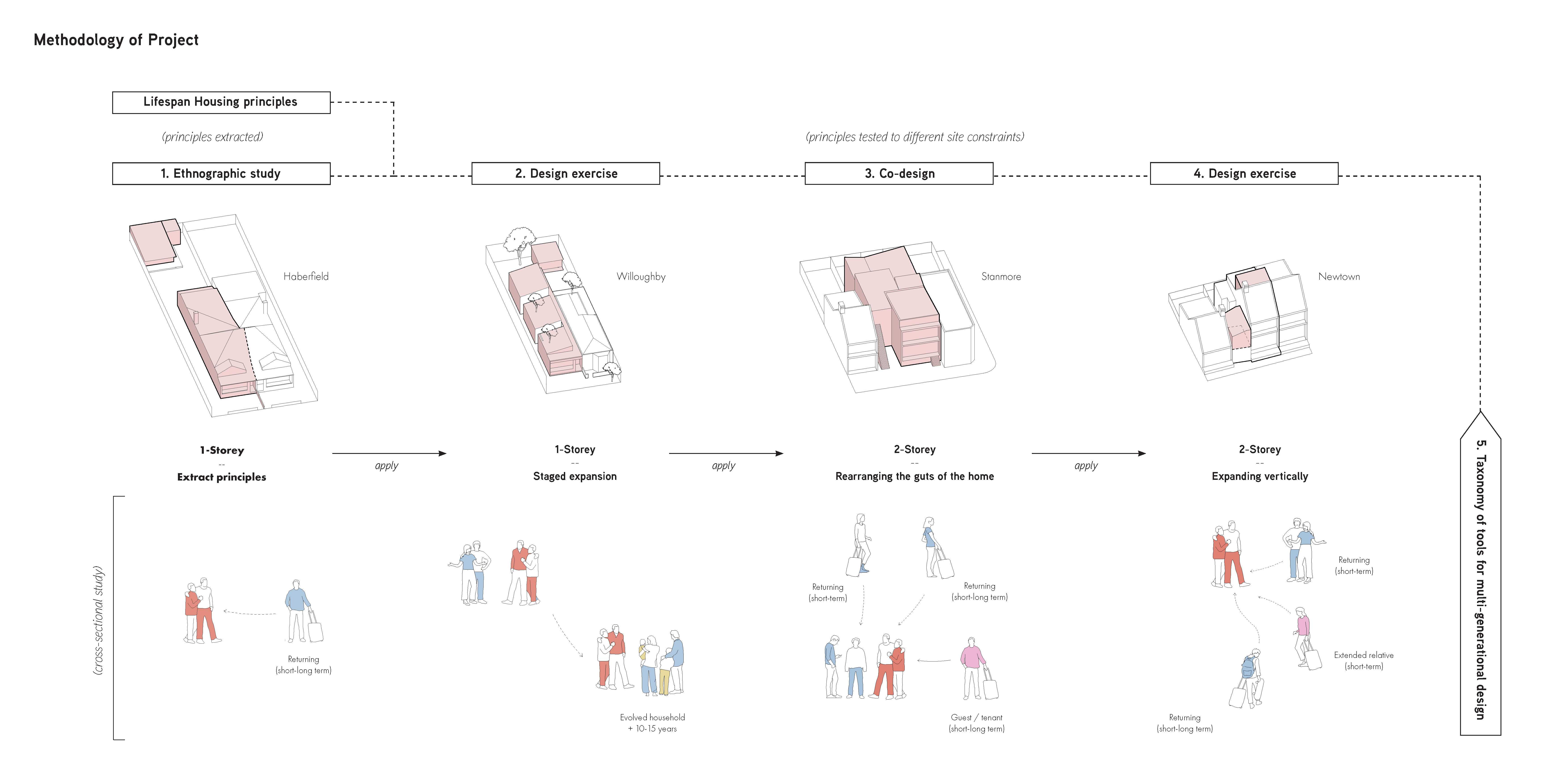 Tools extracted from an ethnographic study were tested on a breadth of sites to see how they may differ, evolve and expand in response to different spatial constraints.