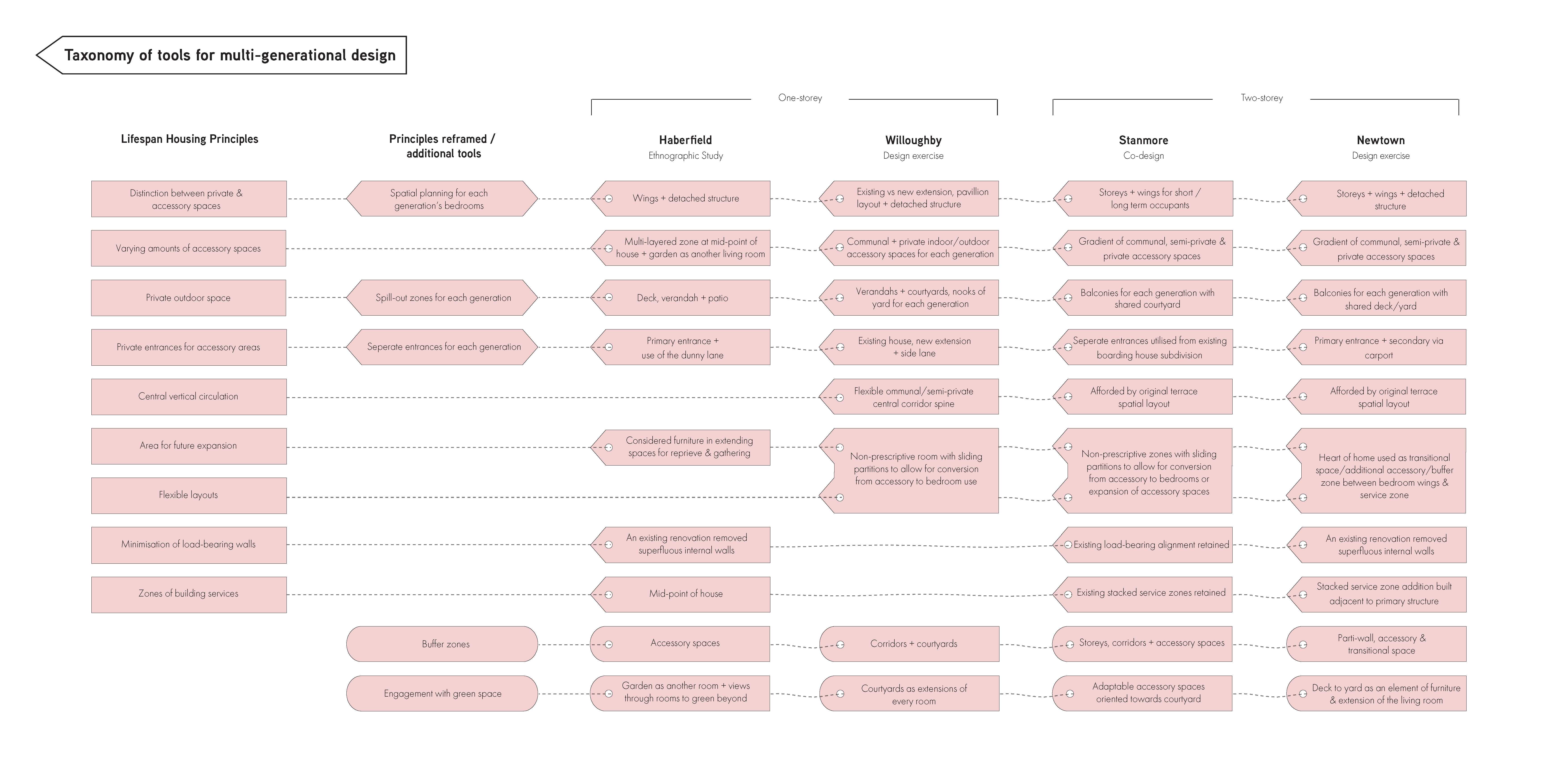 Taxonomy of tools for multi-generational design