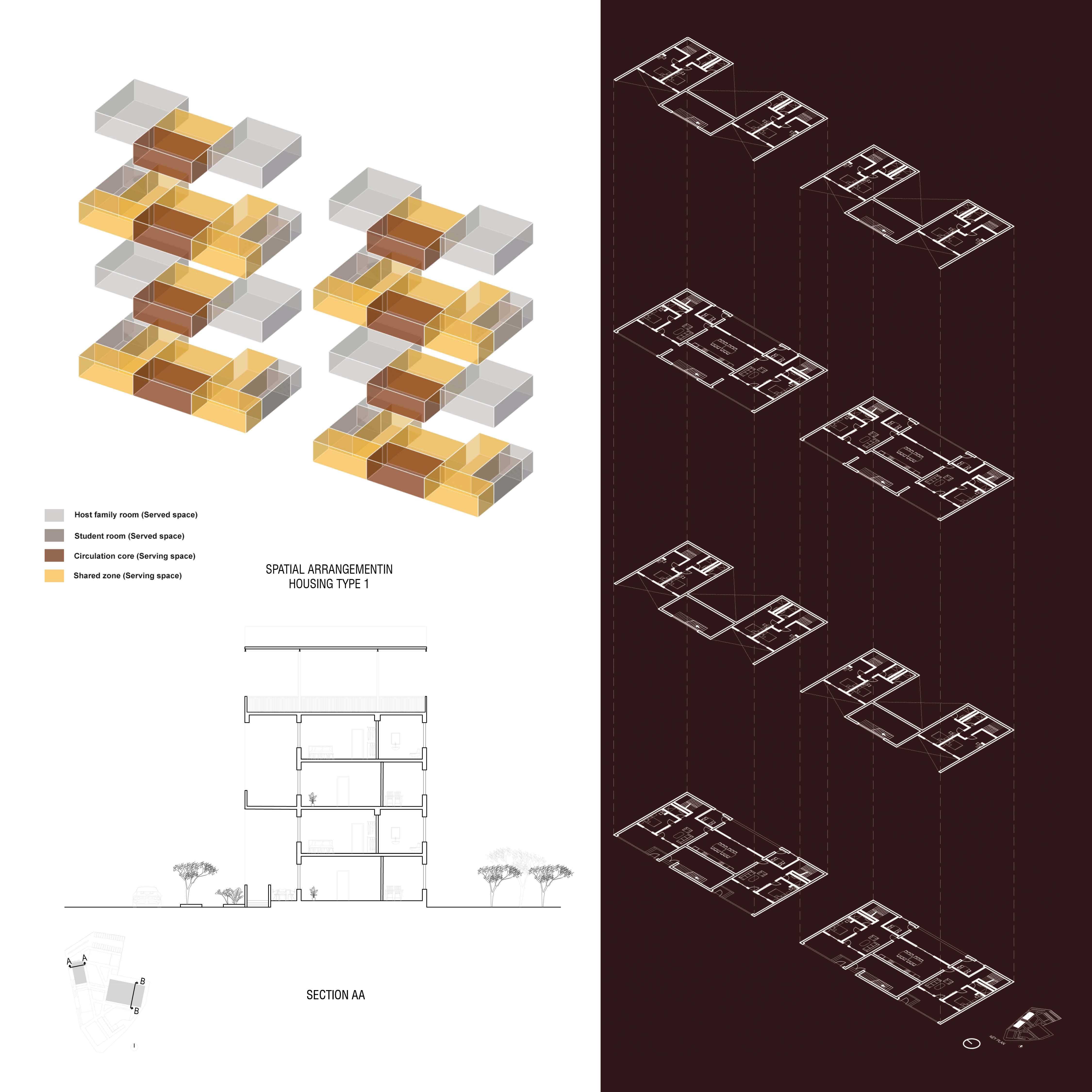 The residential building is domestic level planning where the host families and students share common areas to initiate interaction between them. The frontage is offset to avoid west sun.