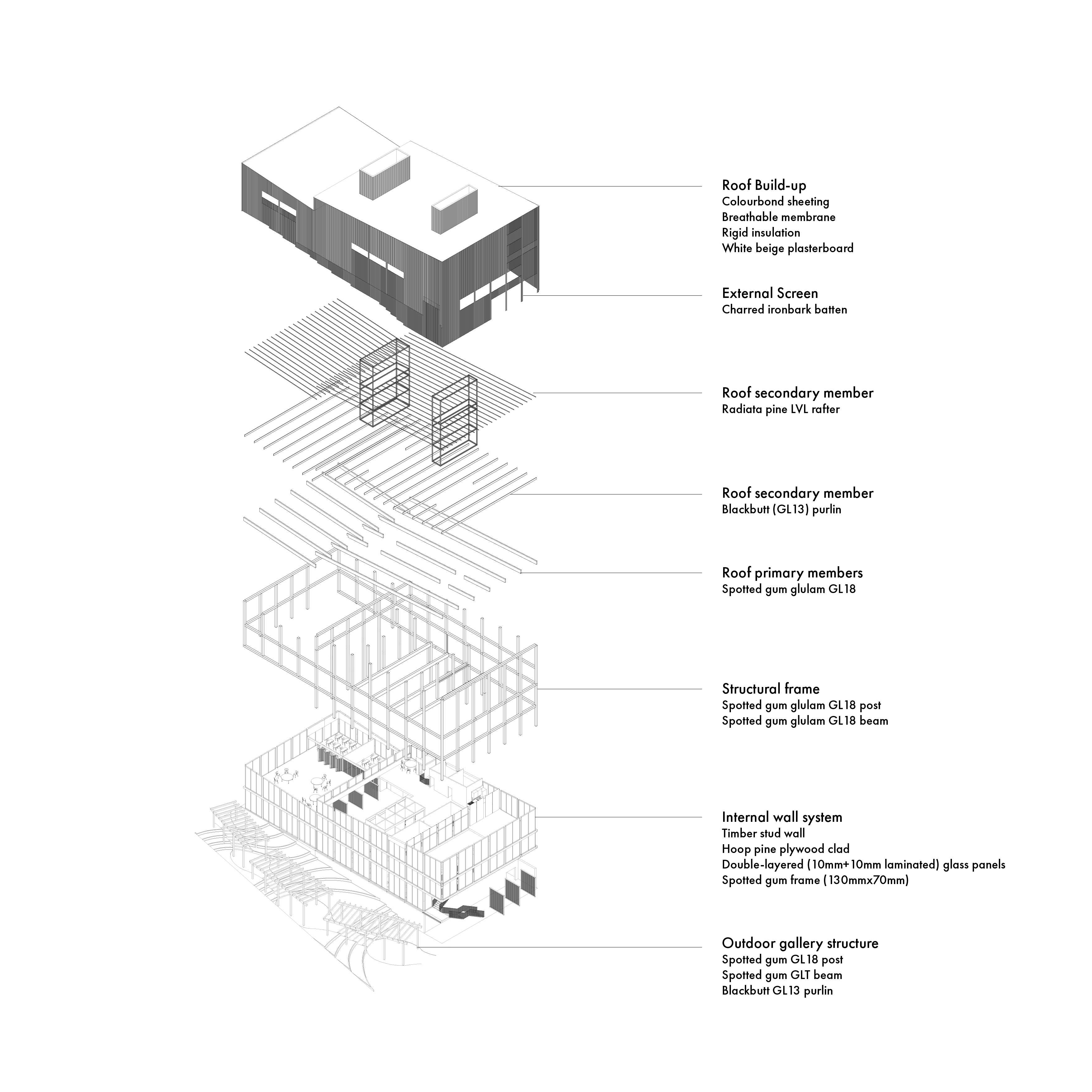 An exploded construction axonometric reveals the building’s layered timber system; charred screens, glulam structure, rafters, and insulated roof, showing how each element contributes to a protective structure connected to Country.