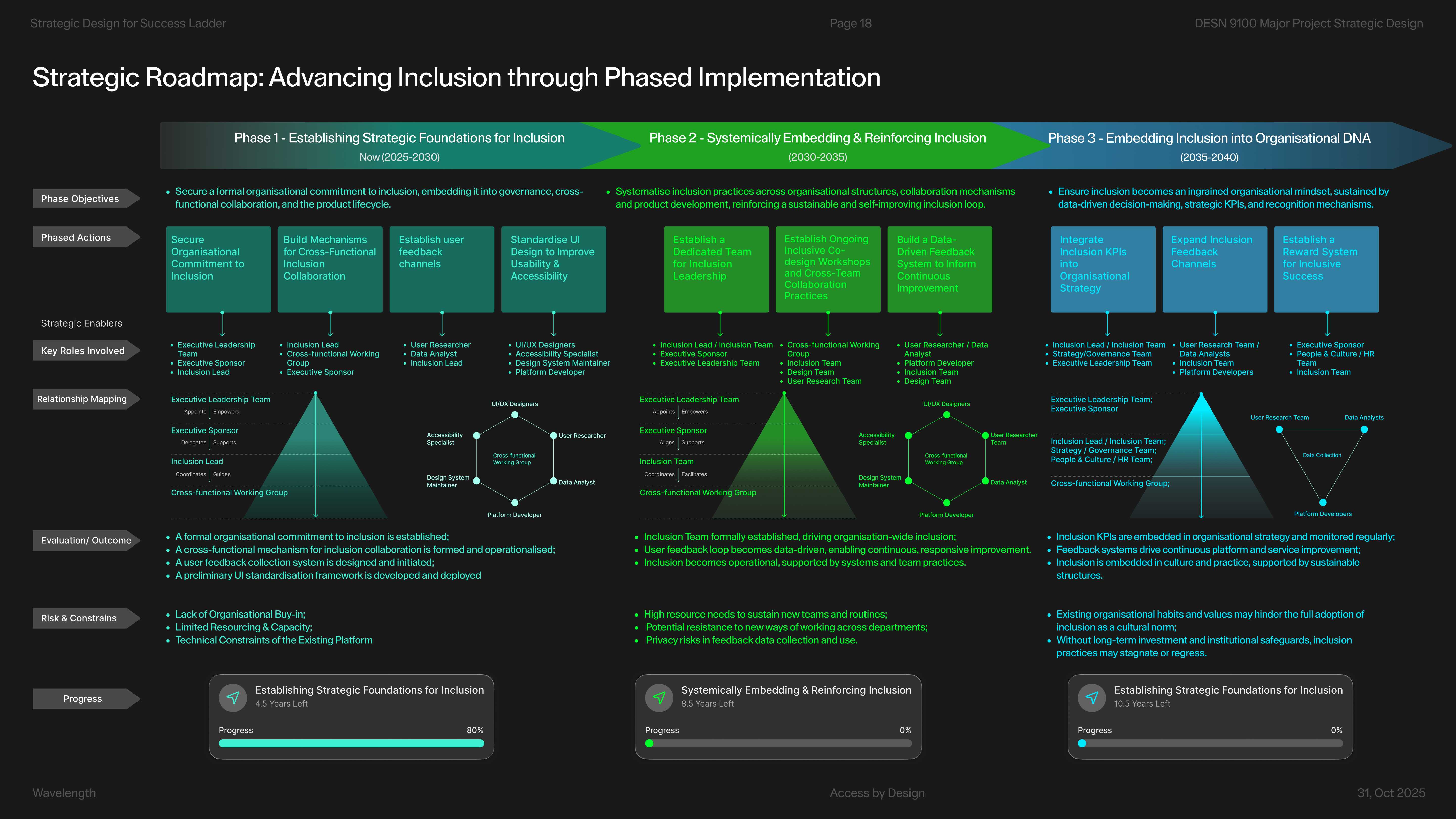 Strategic roadmap depicting the three‑phase implementation plan for advancing digital inclusion through organisational governance, cross‑functional collaboration, and product transformation.