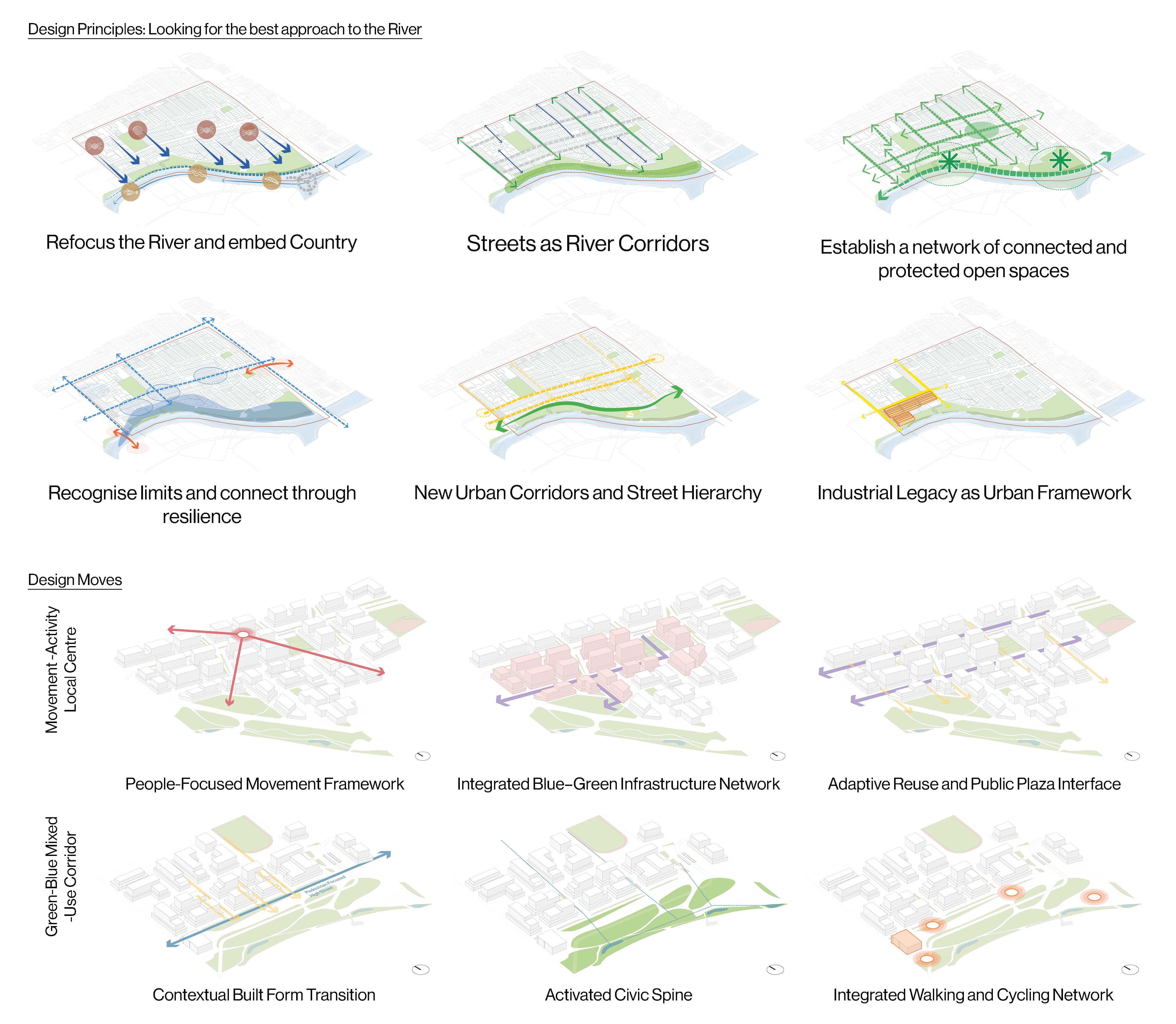 Framework illustrating precinct-scale Design Principles supported by strategies for the Green–Blue corridor and site-specific moves for the Local Centre, aligning spatial structure, mobility systems, and landscape integration.