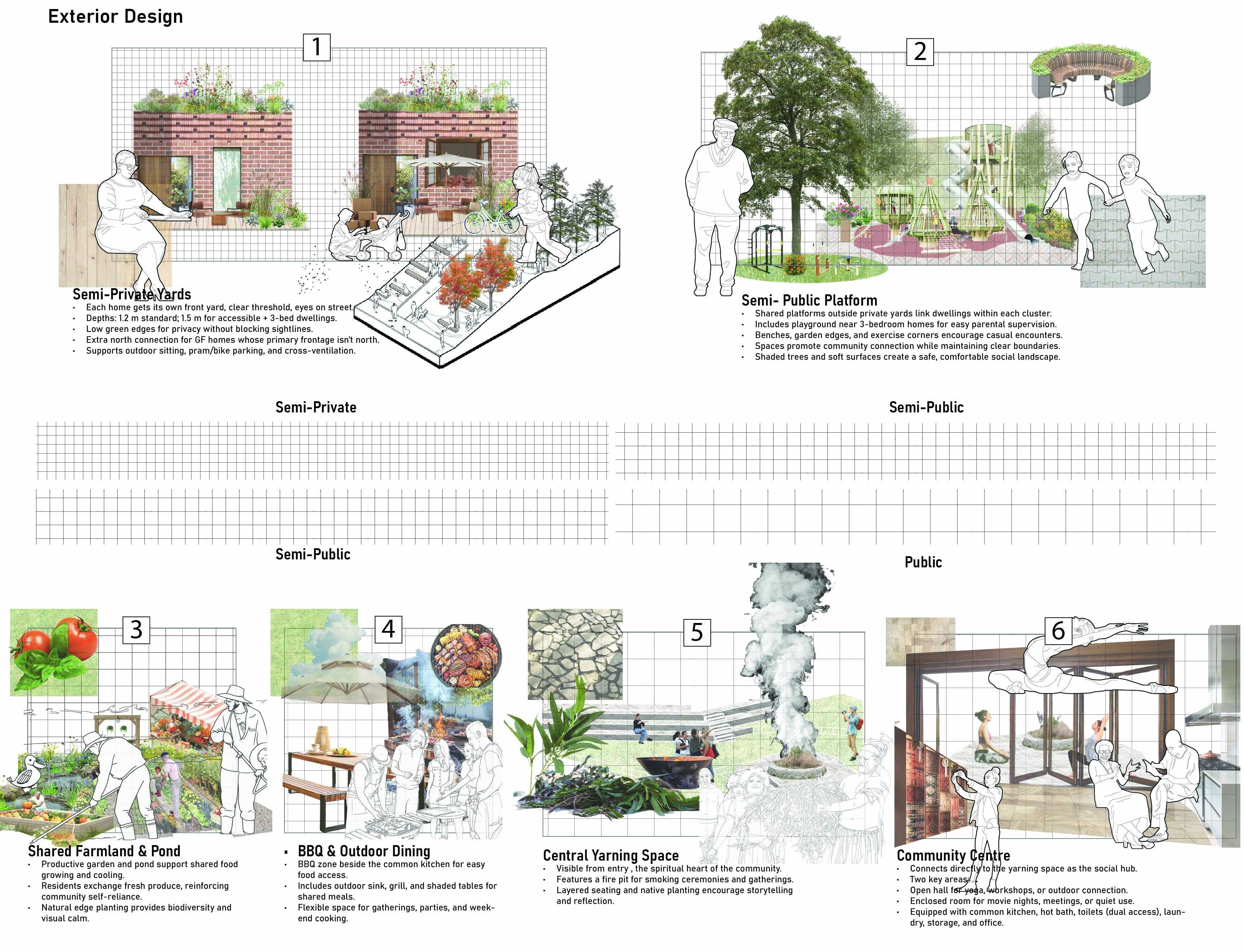 A layered exterior design transitioning from private yards to public gathering spaces, using contour-aligned zoning to organise play, farming, dining, and community areas while strengthening connection, safety, and everyday shared living.