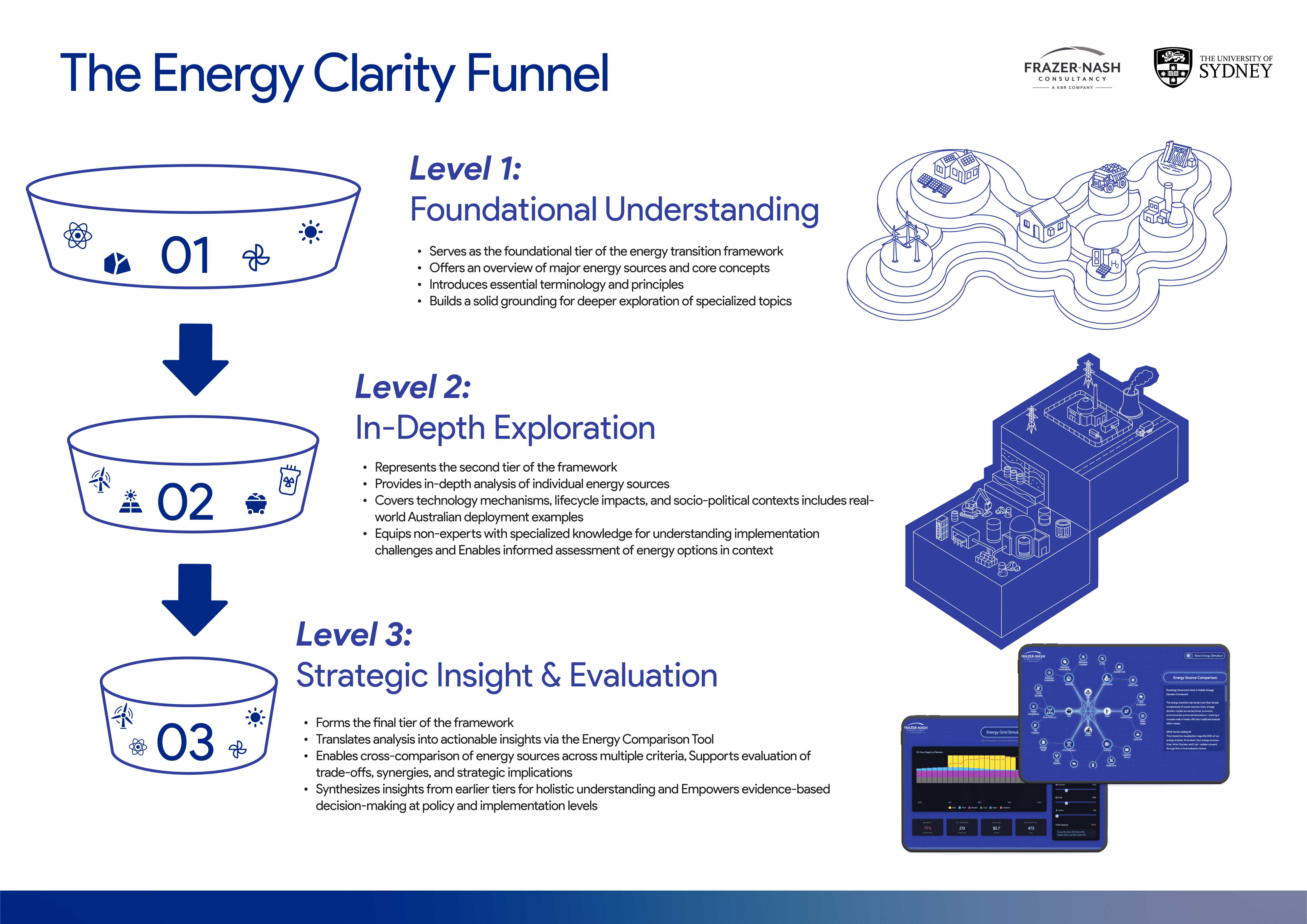 A three-tier framework that guides users from basic energy concepts to deeper technical understanding and finally to strategic evaluation, helping audiences build clarity, compare options, and make informed energy decisions.
