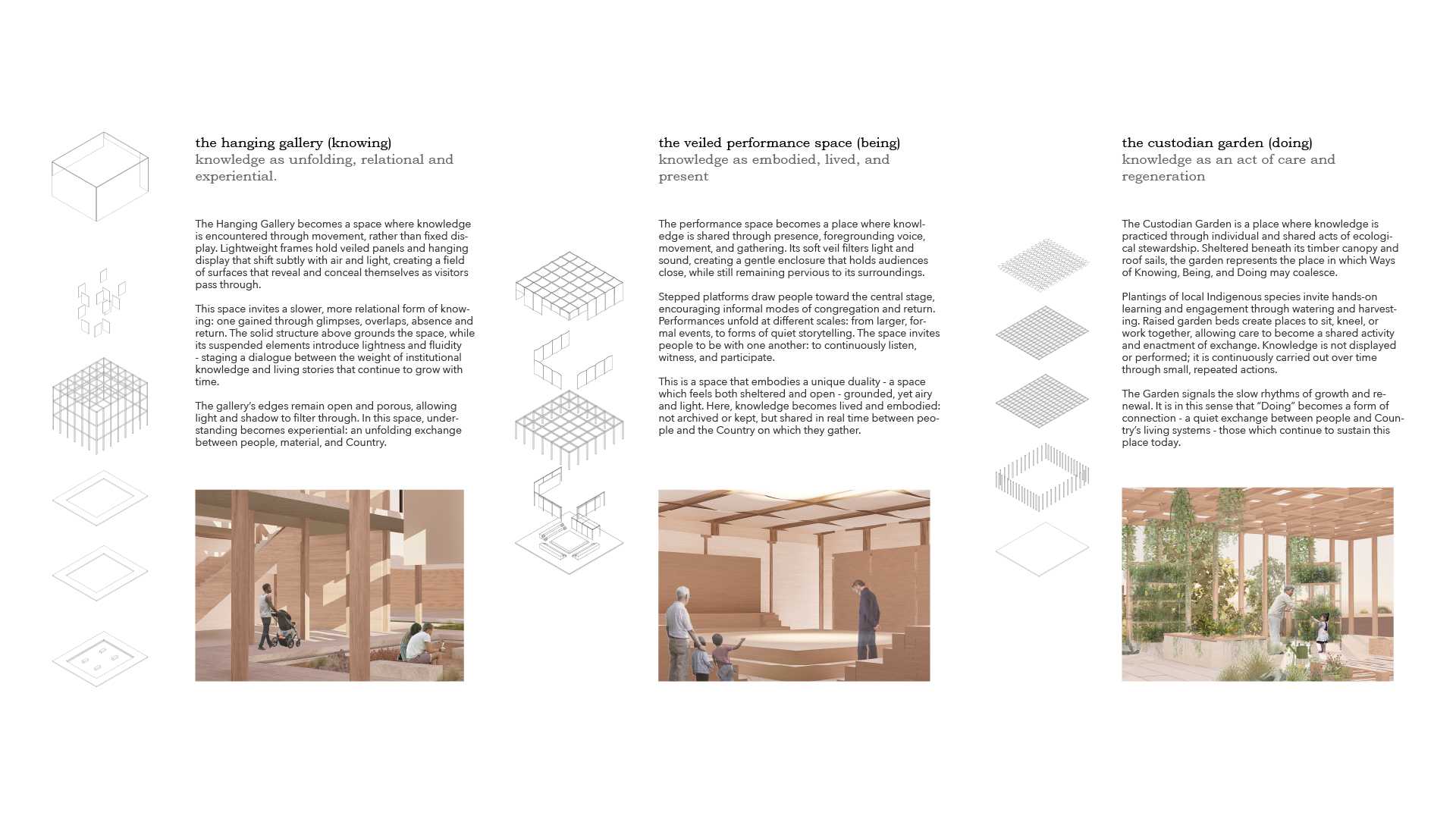 Materialising Concept | Karen Martin's framework on Ways of Knowing, Being and Doing forms the triadic spatial structure through which different ways of knowing may be experienced and enacted.