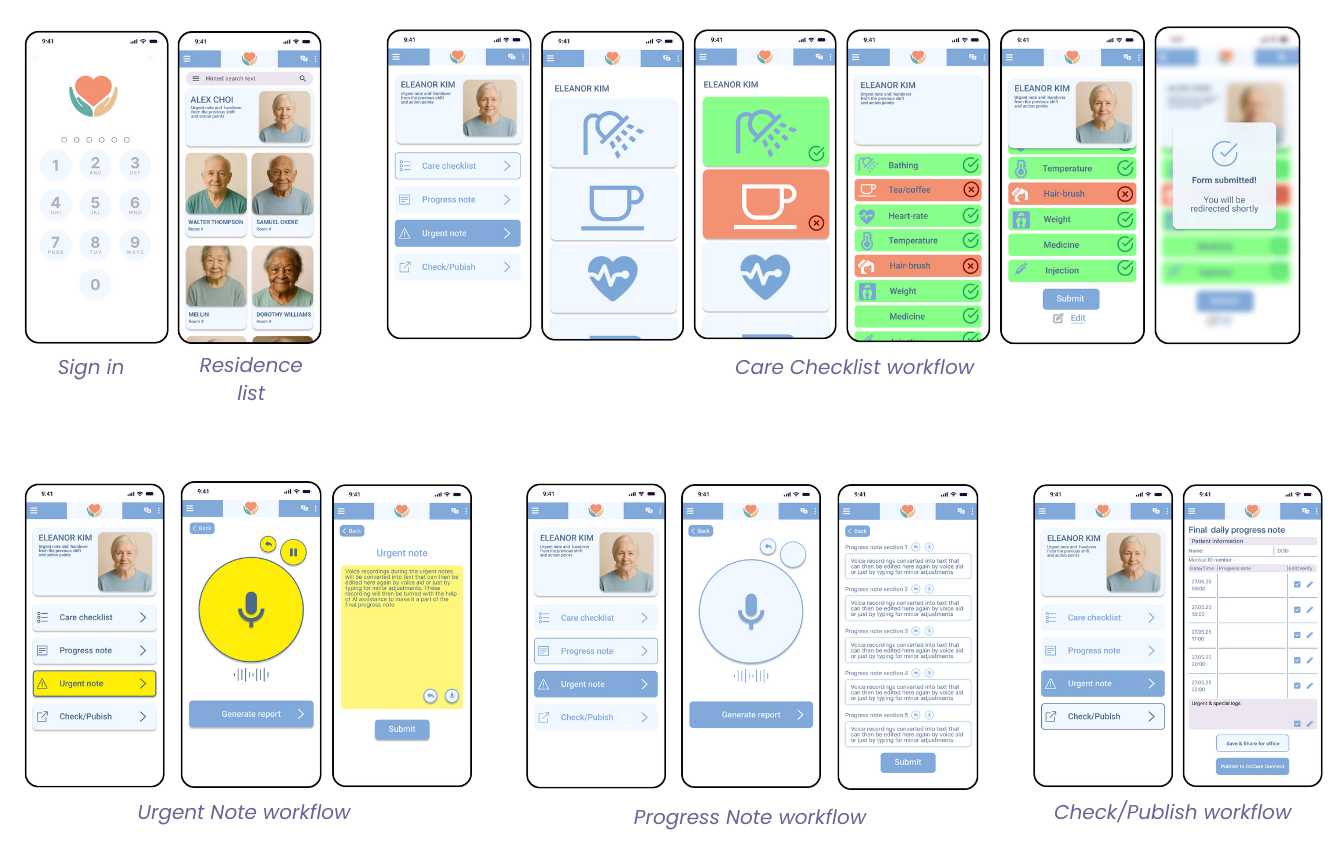 The system was designed based on the CoCare model, which ensures that (1) the effort spent in the documentation process was reduced and (2) the hidden carework becomes visible