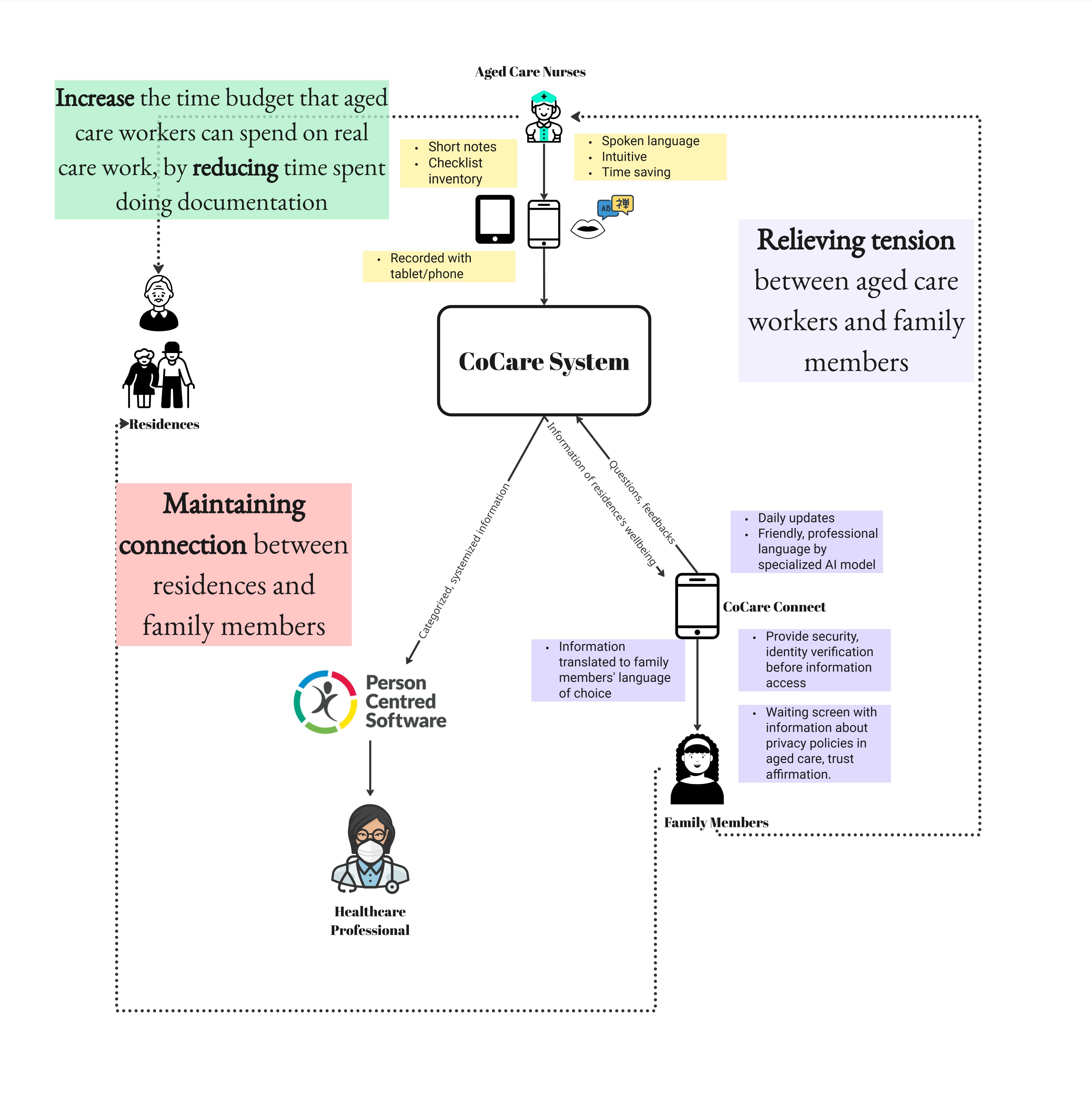 CoCare Record, an AI-assisted documentation tool, allows aged care workers to document on the go with ease, while guaranteeing the security and accuracy of information.