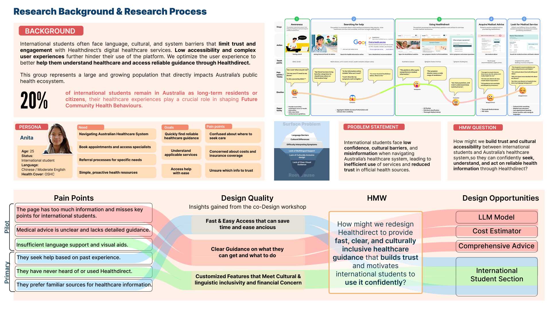 This image presents our project background, research, key insights, and the progression of our design solution. 