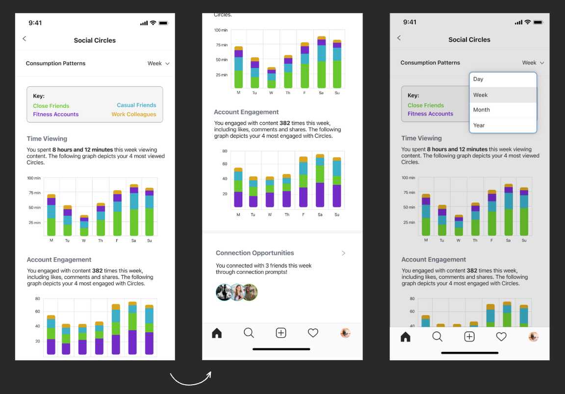 3 phone prototypes of the consumption patterns from Instagram Circles.