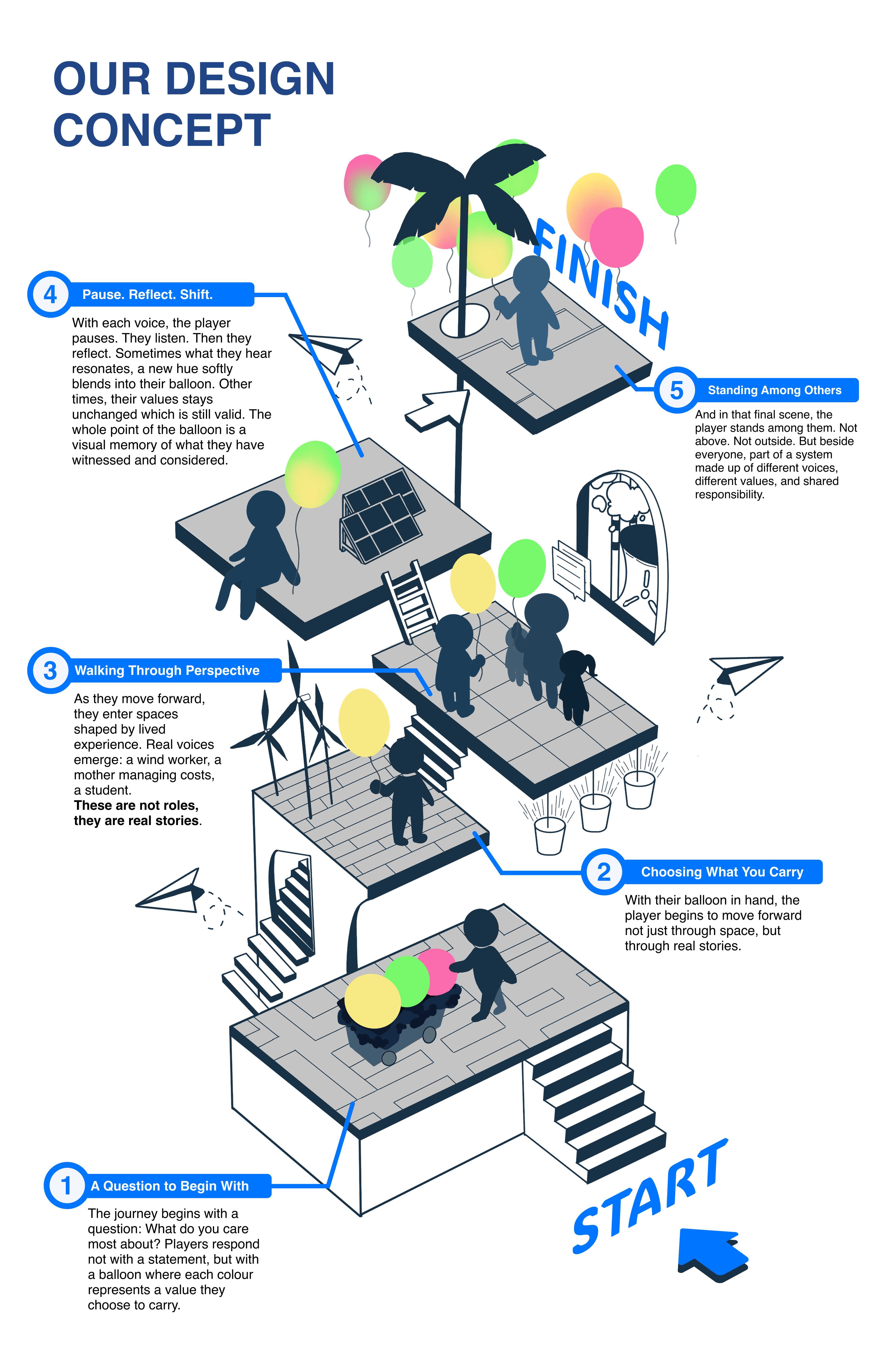 The journey unfolds across five key moments: beginning with personal values, choosing what to carry forward, walking through lived experiences, pausing for reflection, and standing together in shared understanding.
